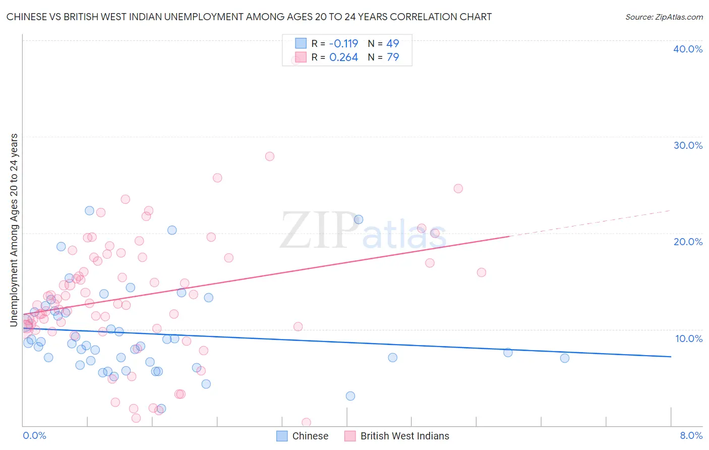 Chinese vs British West Indian Unemployment Among Ages 20 to 24 years