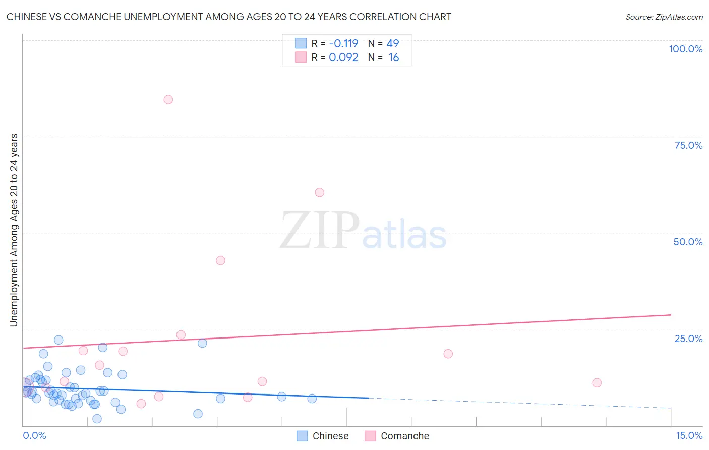 Chinese vs Comanche Unemployment Among Ages 20 to 24 years