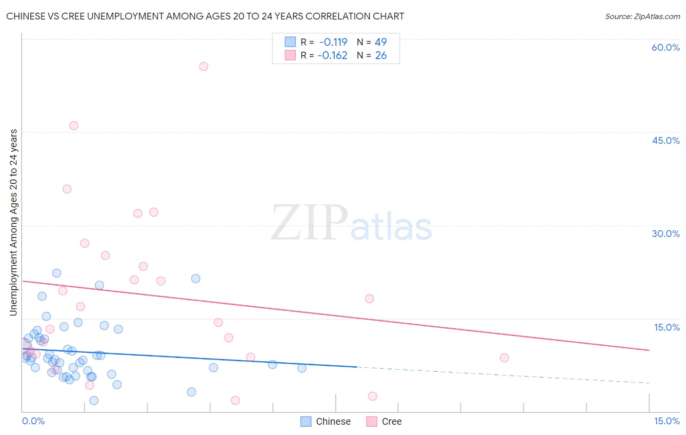 Chinese vs Cree Unemployment Among Ages 20 to 24 years