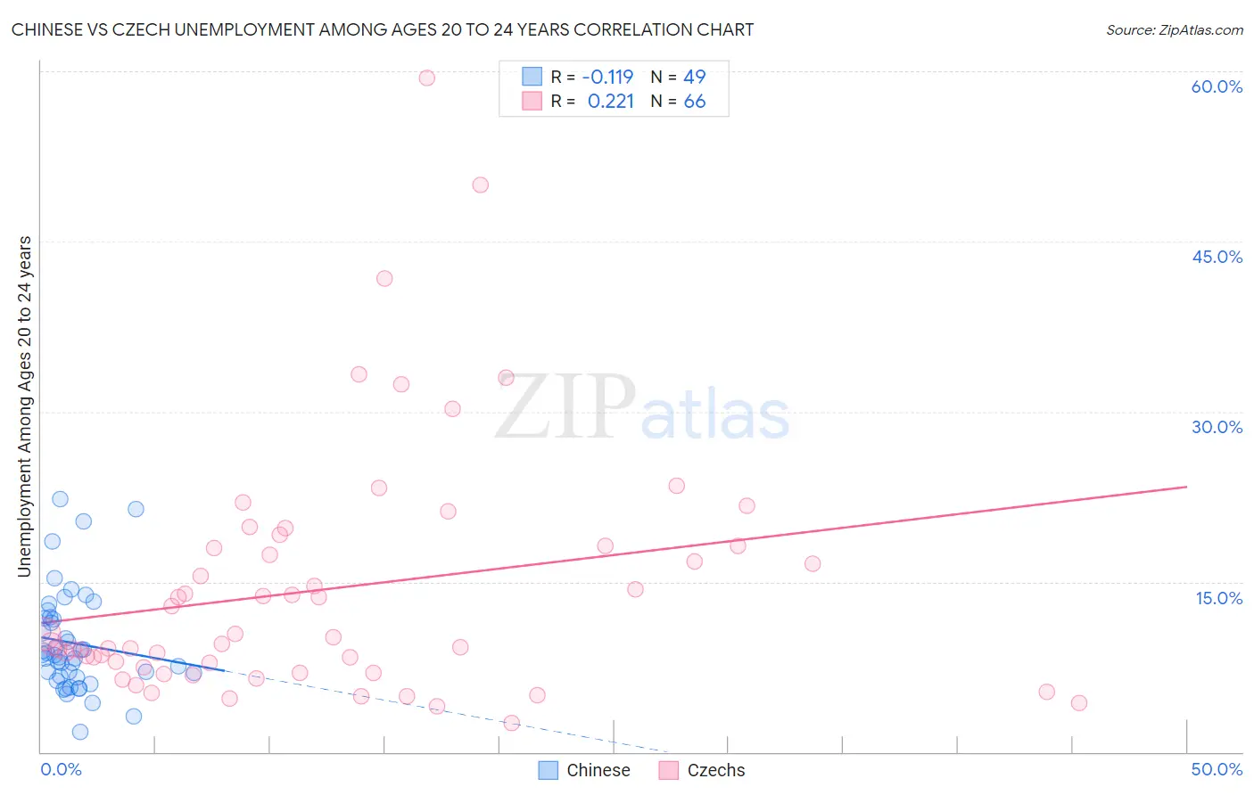 Chinese vs Czech Unemployment Among Ages 20 to 24 years