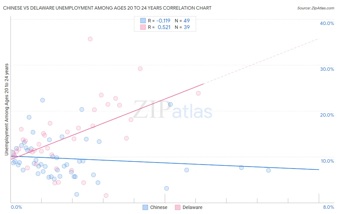 Chinese vs Delaware Unemployment Among Ages 20 to 24 years