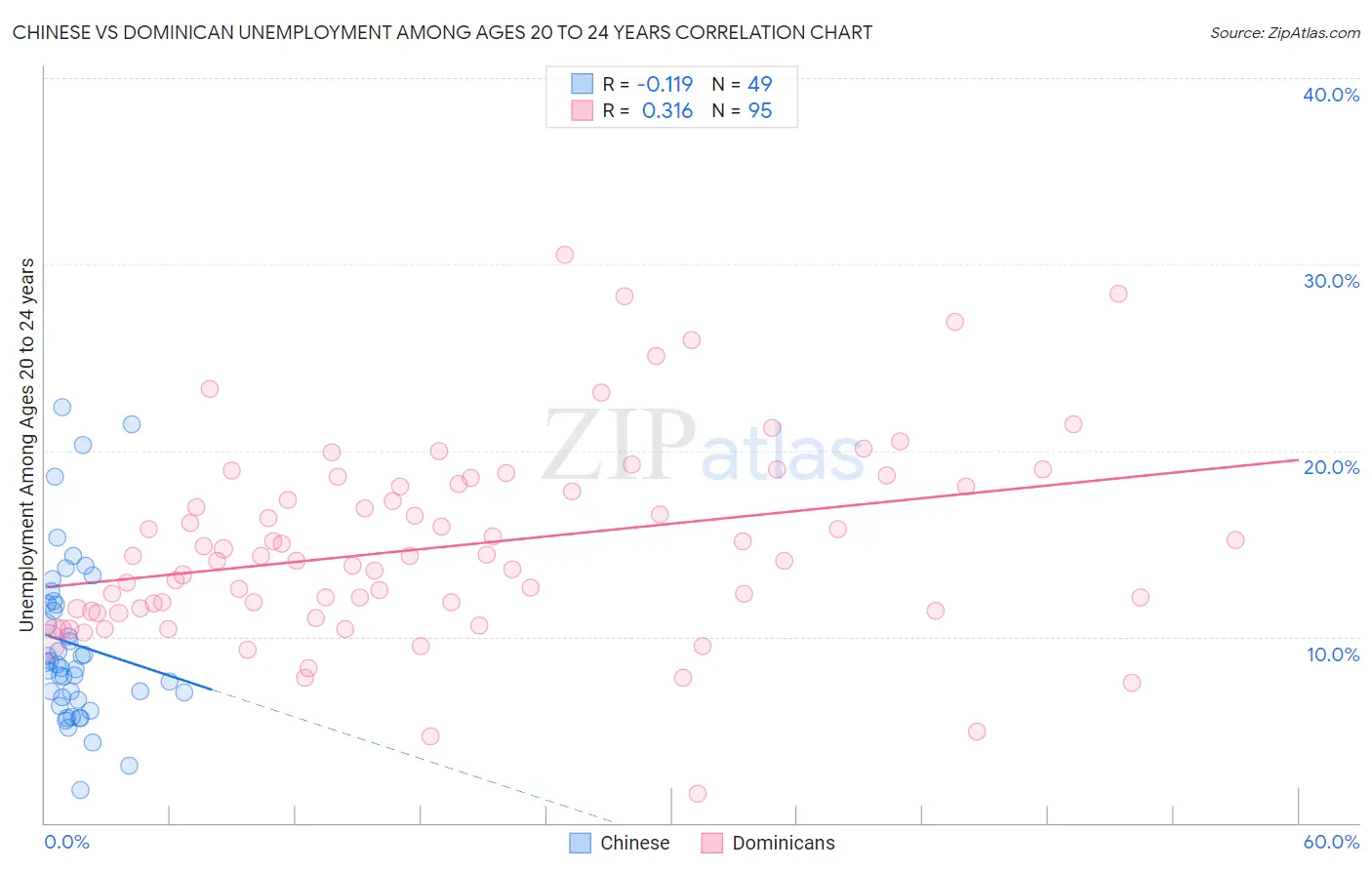 Chinese vs Dominican Unemployment Among Ages 20 to 24 years