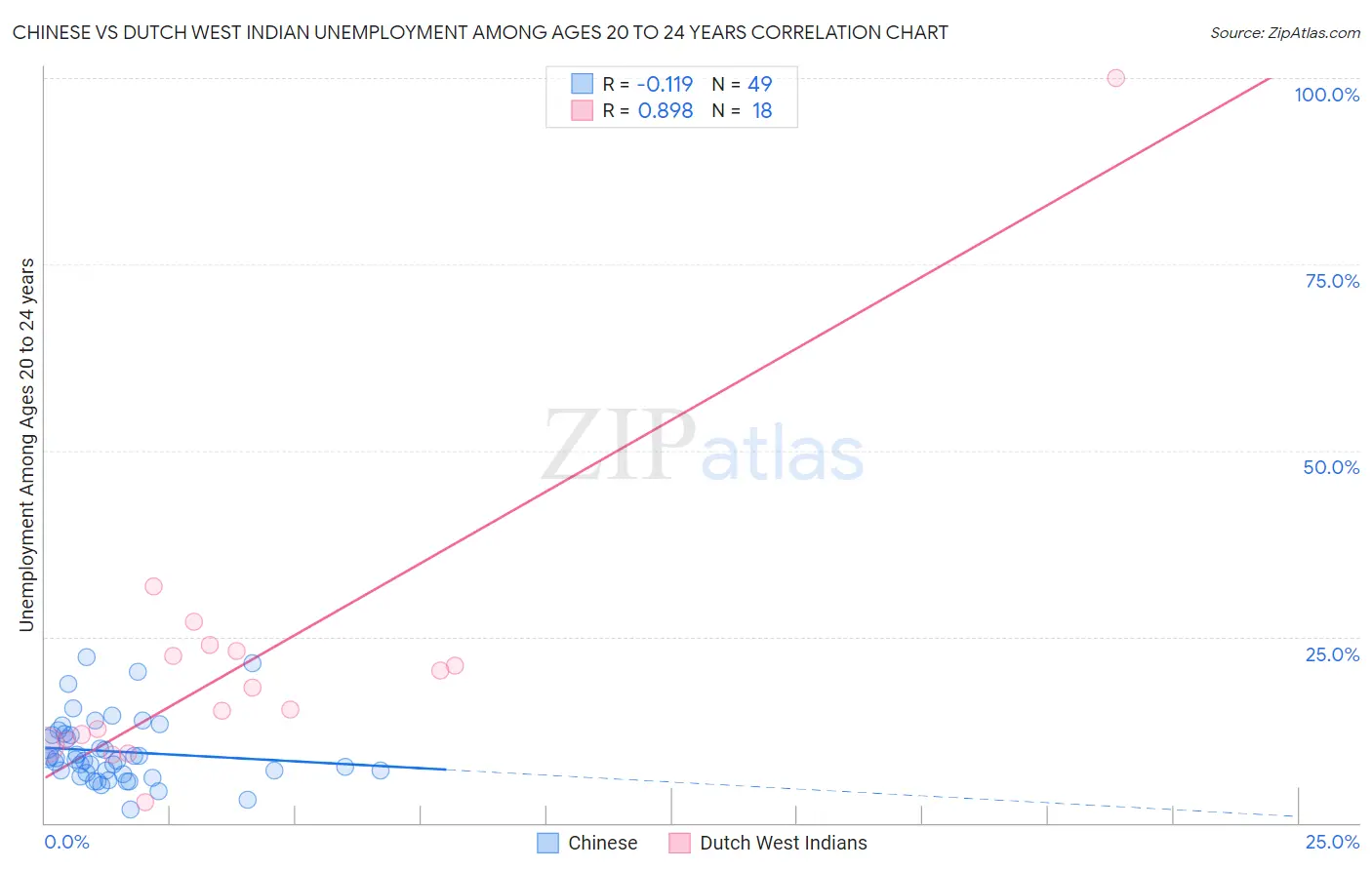 Chinese vs Dutch West Indian Unemployment Among Ages 20 to 24 years