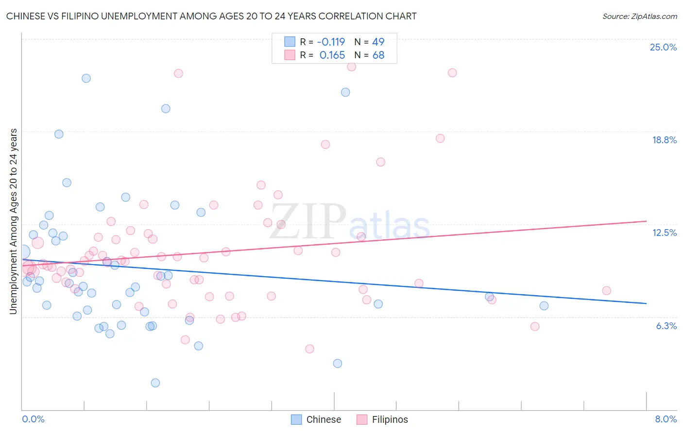Chinese vs Filipino Unemployment Among Ages 20 to 24 years