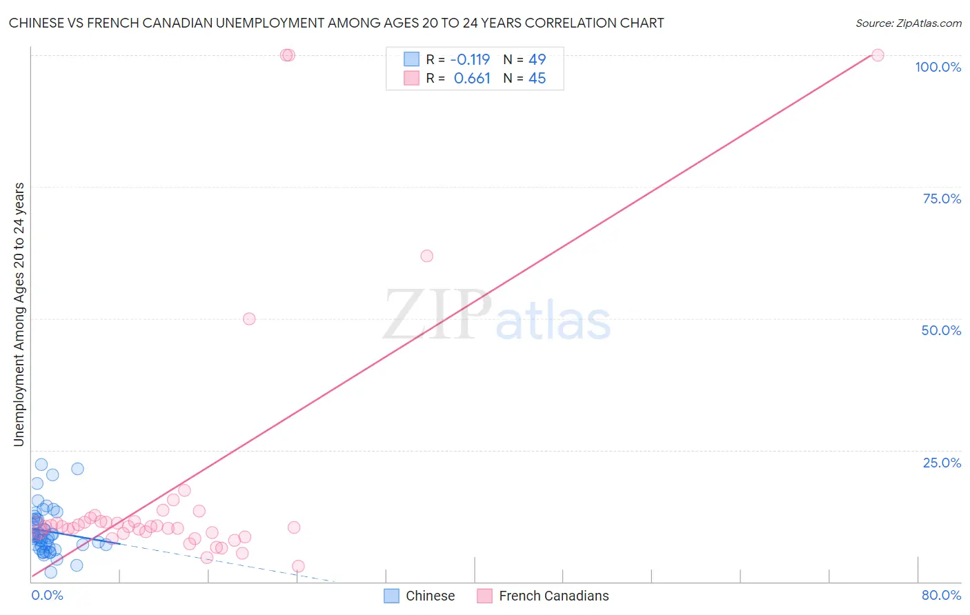 Chinese vs French Canadian Unemployment Among Ages 20 to 24 years