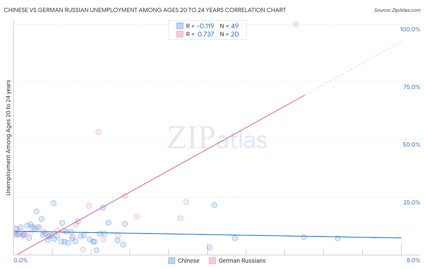 Chinese vs German Russian Unemployment Among Ages 20 to 24 years
