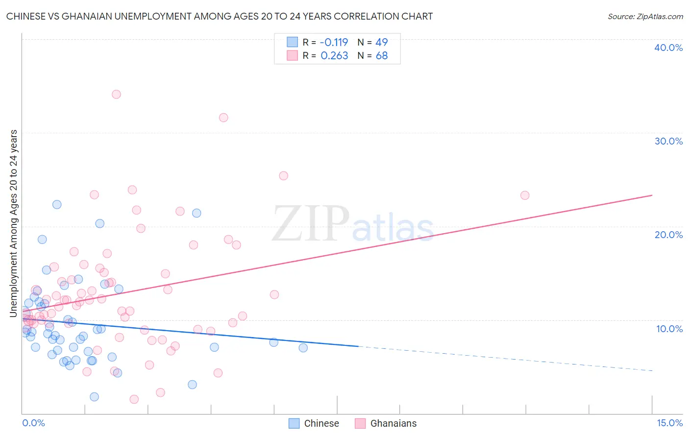 Chinese vs Ghanaian Unemployment Among Ages 20 to 24 years