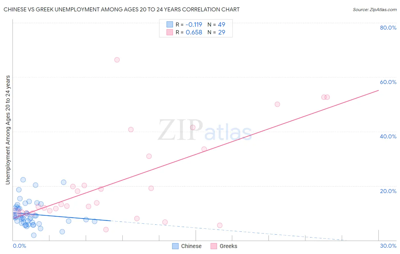 Chinese vs Greek Unemployment Among Ages 20 to 24 years