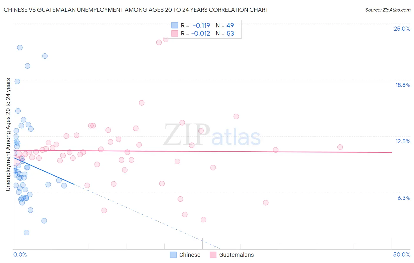 Chinese vs Guatemalan Unemployment Among Ages 20 to 24 years