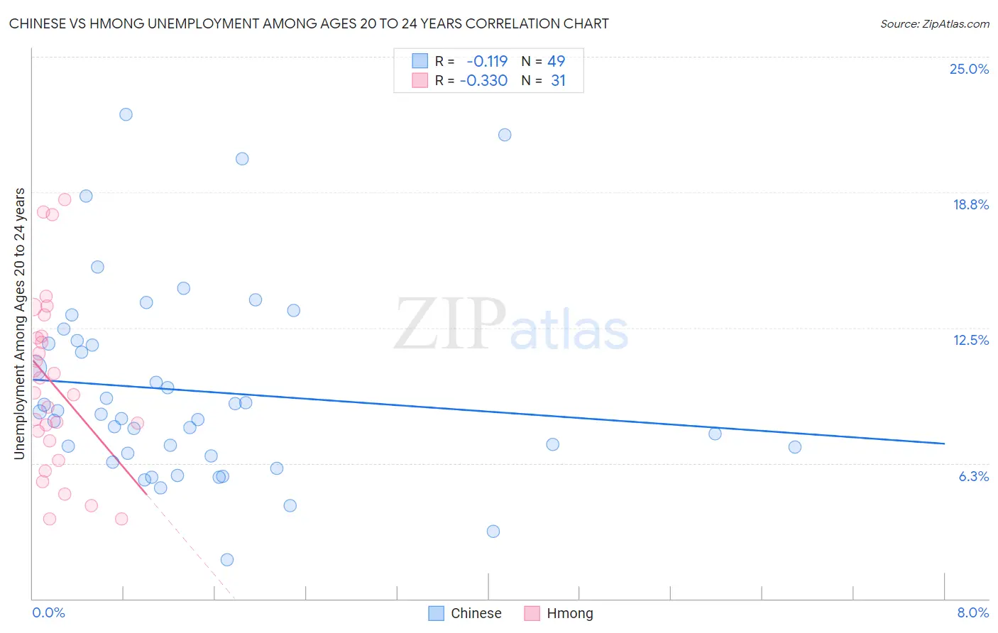 Chinese vs Hmong Unemployment Among Ages 20 to 24 years