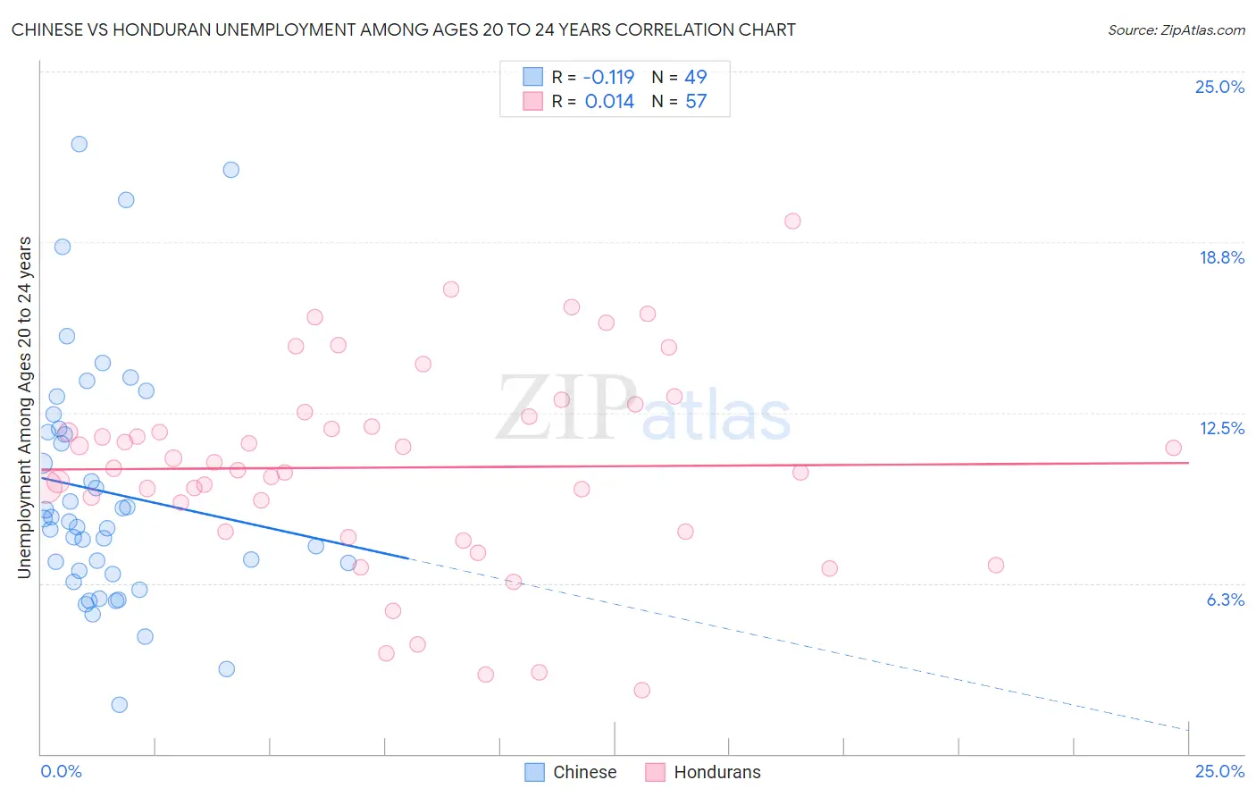 Chinese vs Honduran Unemployment Among Ages 20 to 24 years