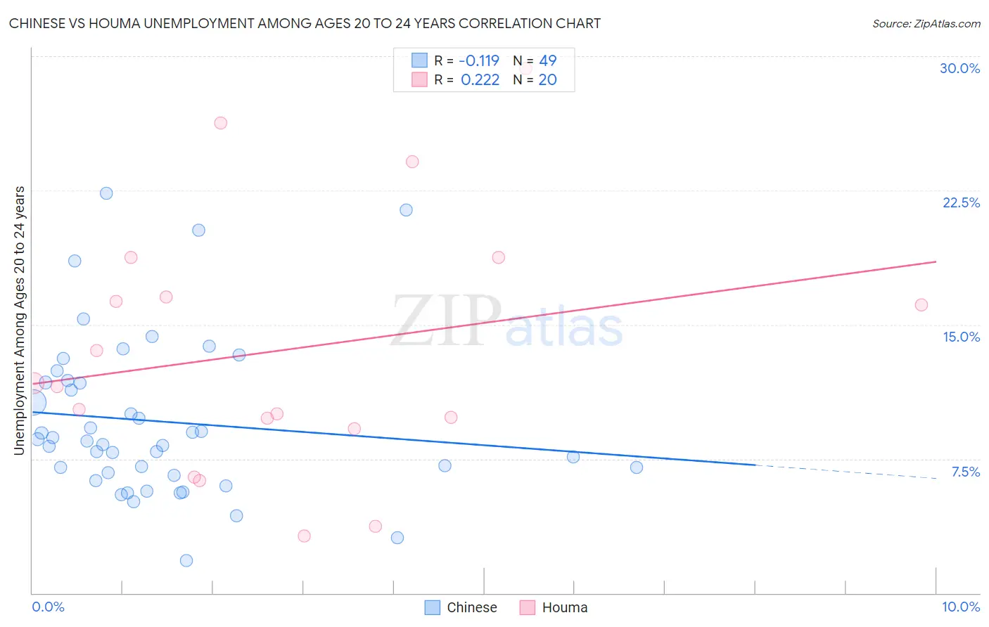 Chinese vs Houma Unemployment Among Ages 20 to 24 years