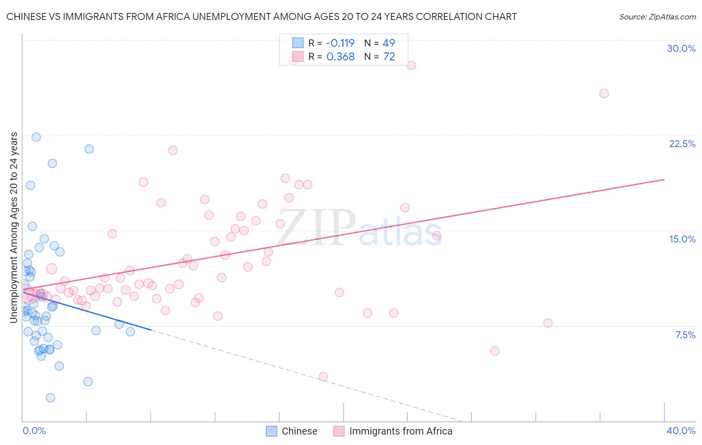 Chinese vs Immigrants from Africa Unemployment Among Ages 20 to 24 years