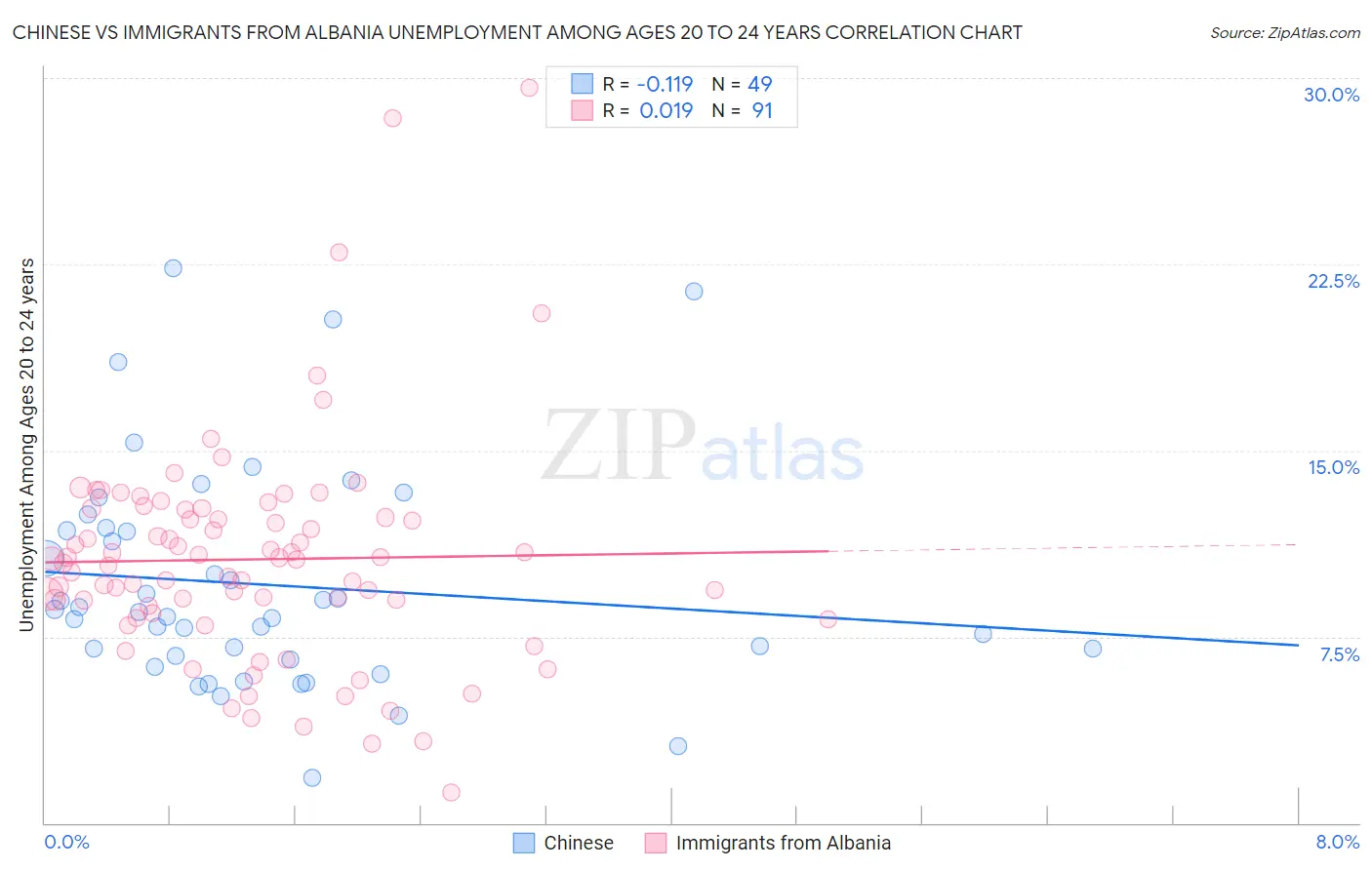 Chinese vs Immigrants from Albania Unemployment Among Ages 20 to 24 years