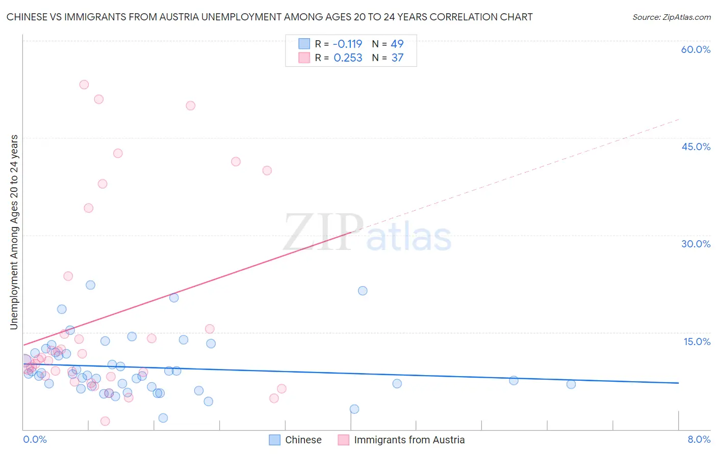 Chinese vs Immigrants from Austria Unemployment Among Ages 20 to 24 years