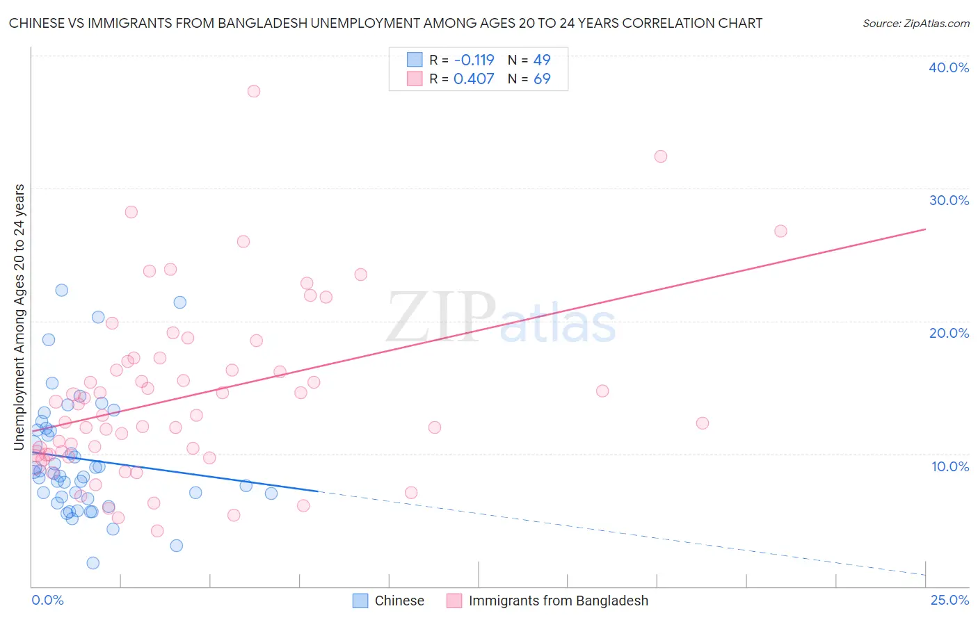 Chinese vs Immigrants from Bangladesh Unemployment Among Ages 20 to 24 years