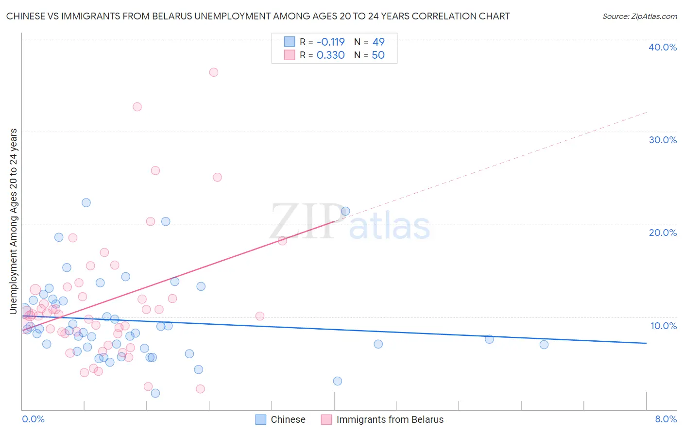 Chinese vs Immigrants from Belarus Unemployment Among Ages 20 to 24 years