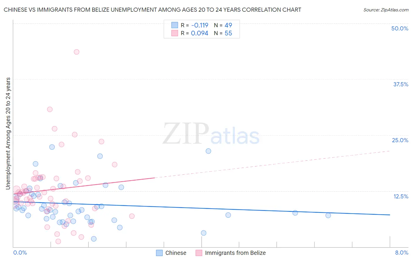 Chinese vs Immigrants from Belize Unemployment Among Ages 20 to 24 years