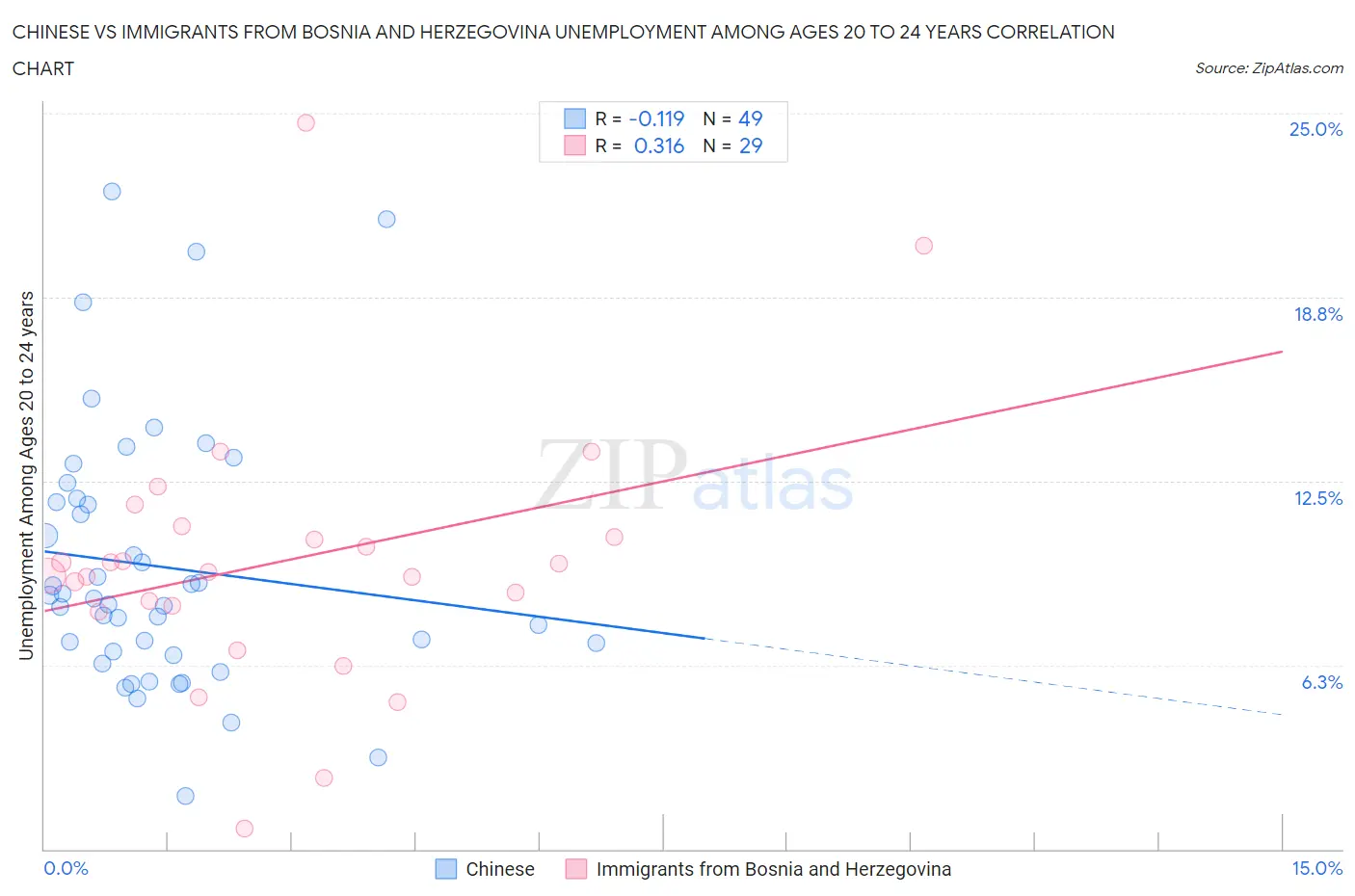 Chinese vs Immigrants from Bosnia and Herzegovina Unemployment Among Ages 20 to 24 years