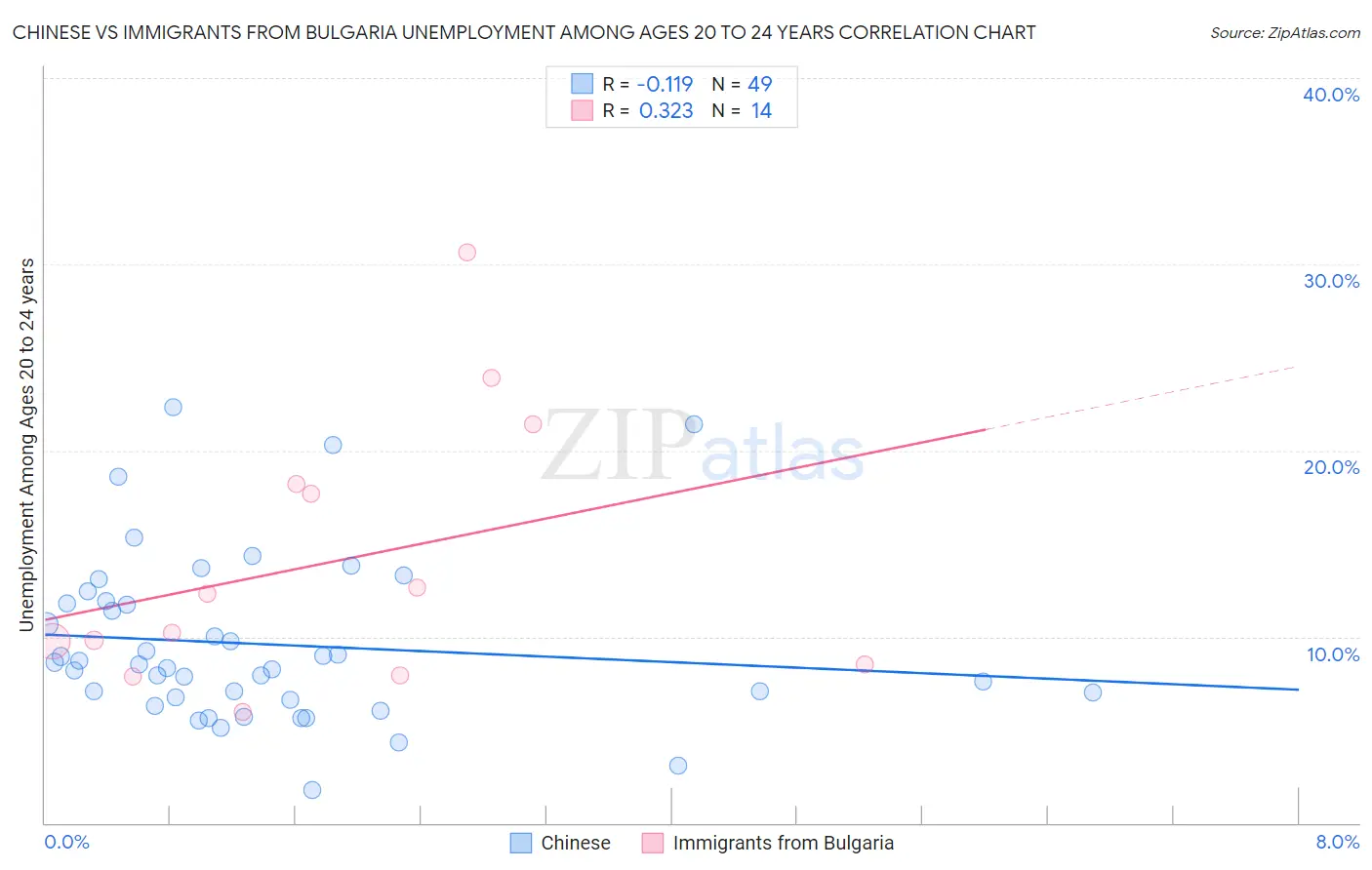 Chinese vs Immigrants from Bulgaria Unemployment Among Ages 20 to 24 years