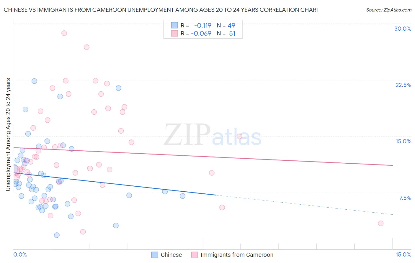 Chinese vs Immigrants from Cameroon Unemployment Among Ages 20 to 24 years