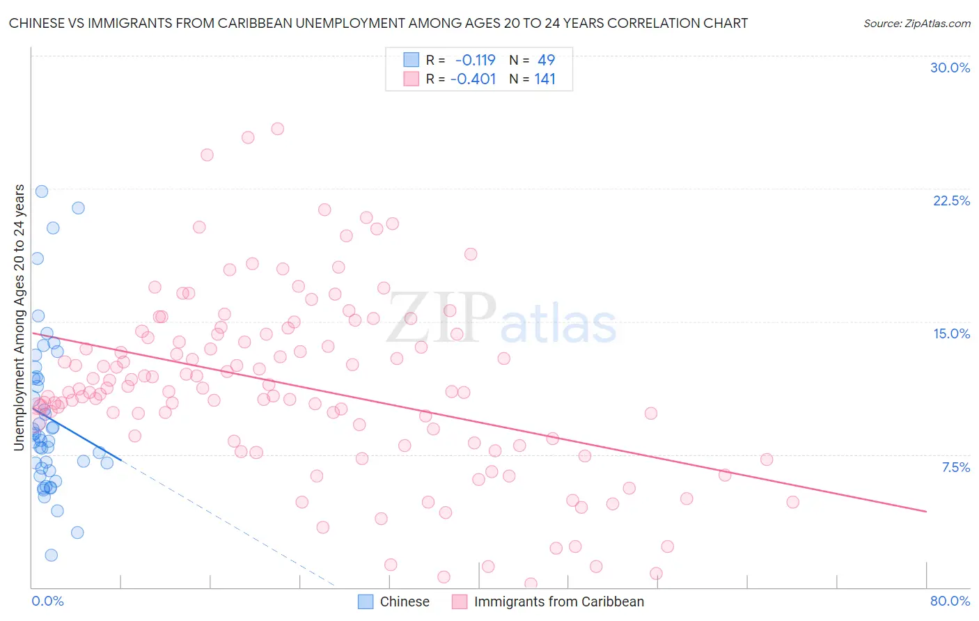 Chinese vs Immigrants from Caribbean Unemployment Among Ages 20 to 24 years