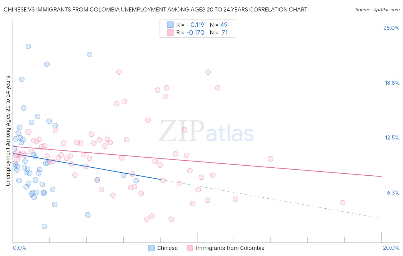 Chinese vs Immigrants from Colombia Unemployment Among Ages 20 to 24 years