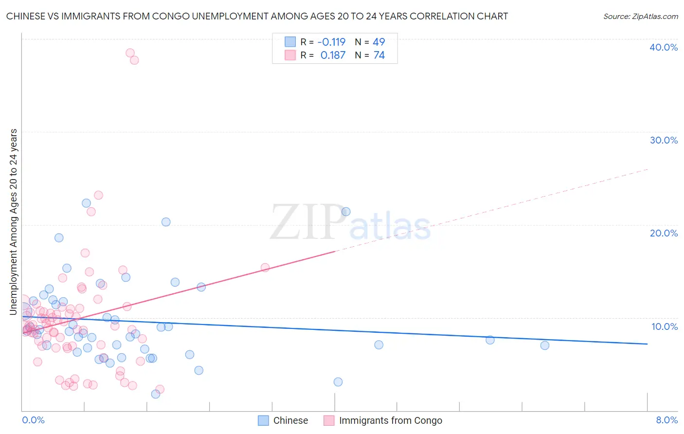 Chinese vs Immigrants from Congo Unemployment Among Ages 20 to 24 years