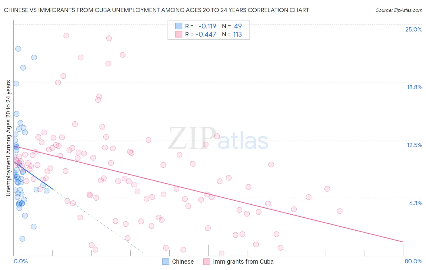 Chinese vs Immigrants from Cuba Unemployment Among Ages 20 to 24 years