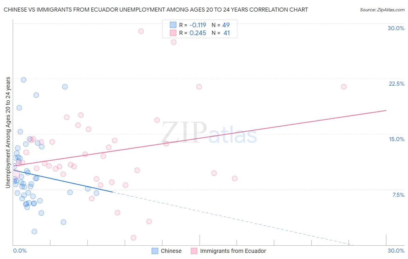 Chinese vs Immigrants from Ecuador Unemployment Among Ages 20 to 24 years