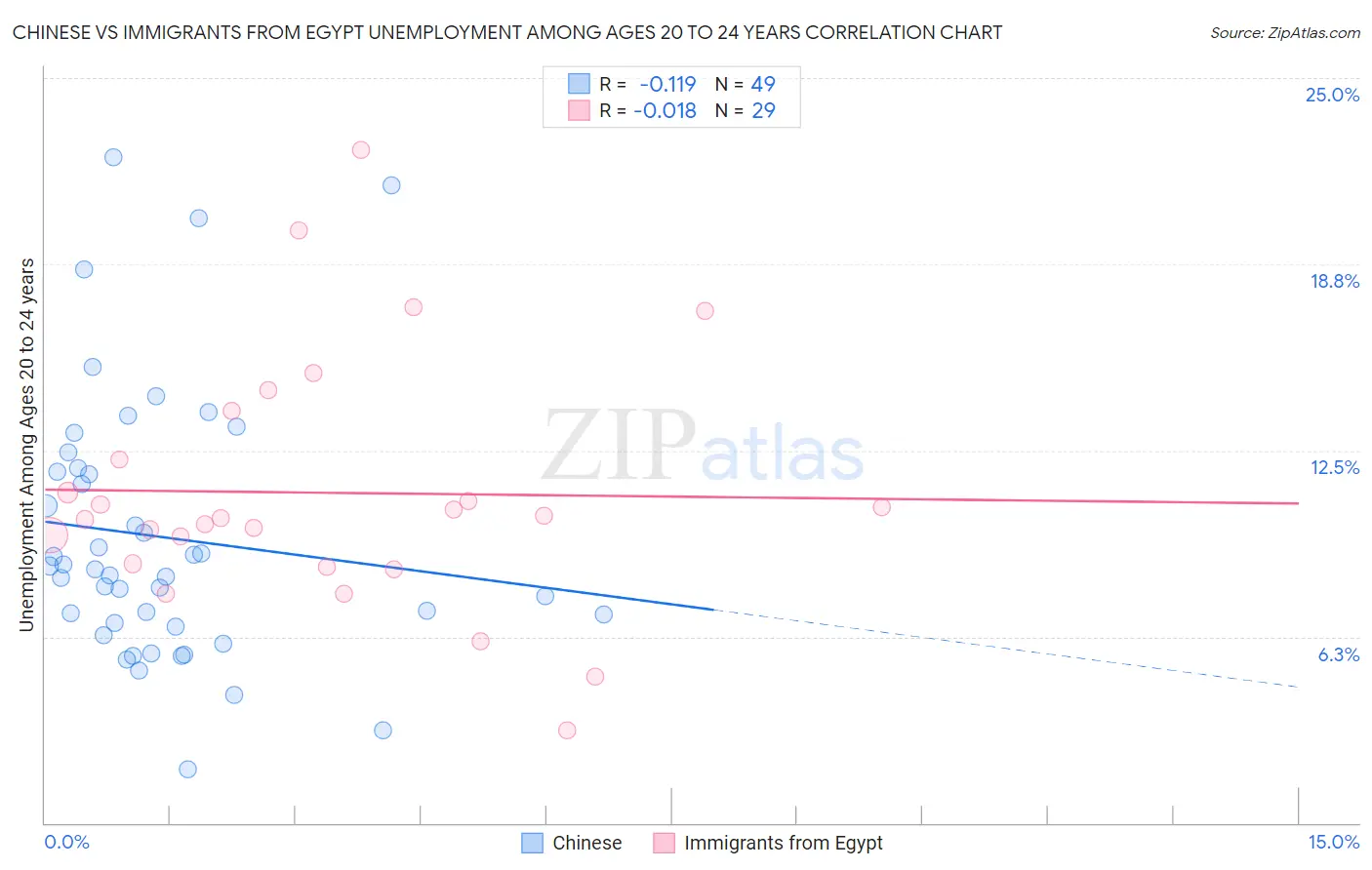 Chinese vs Immigrants from Egypt Unemployment Among Ages 20 to 24 years