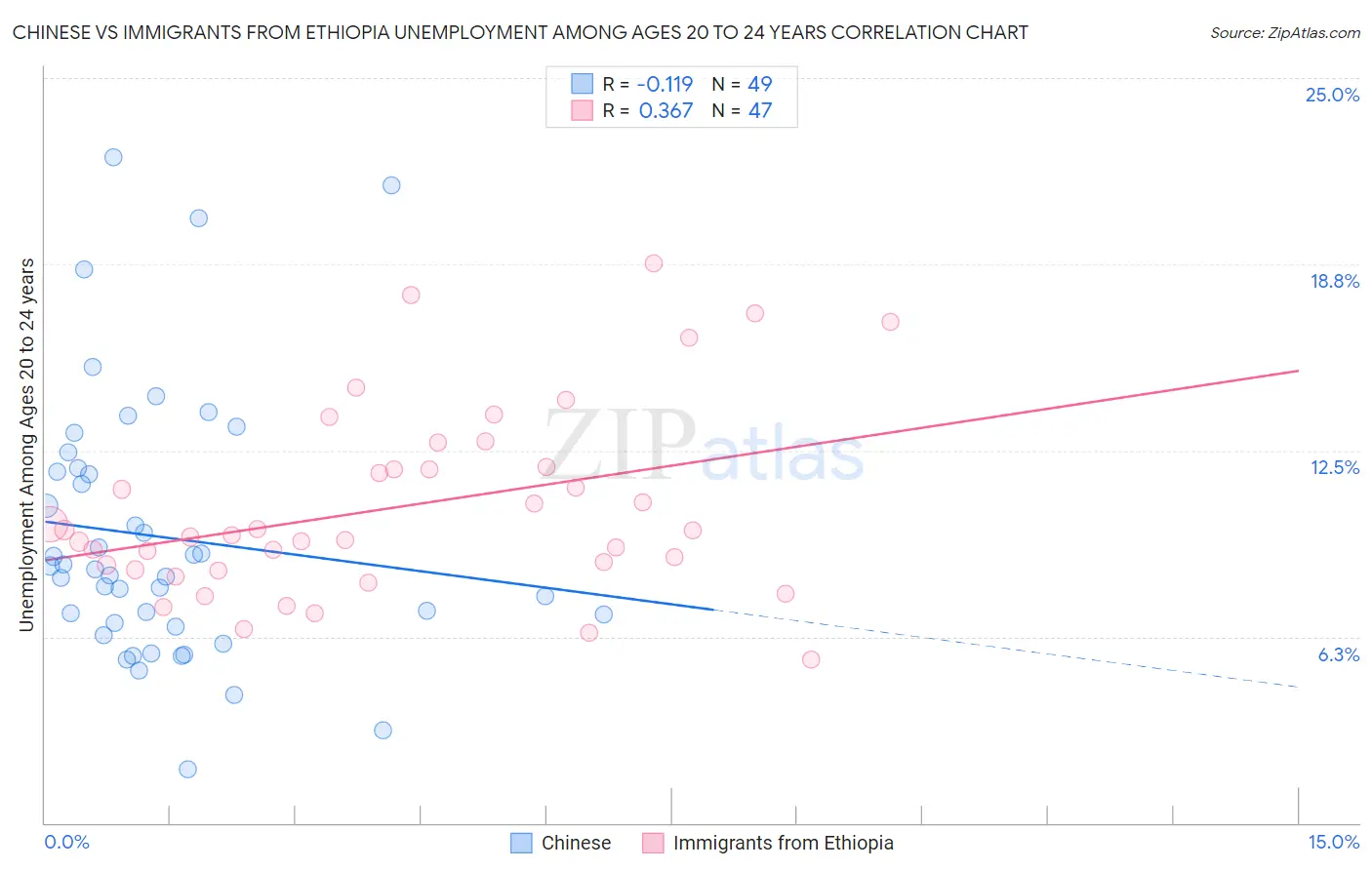 Chinese vs Immigrants from Ethiopia Unemployment Among Ages 20 to 24 years