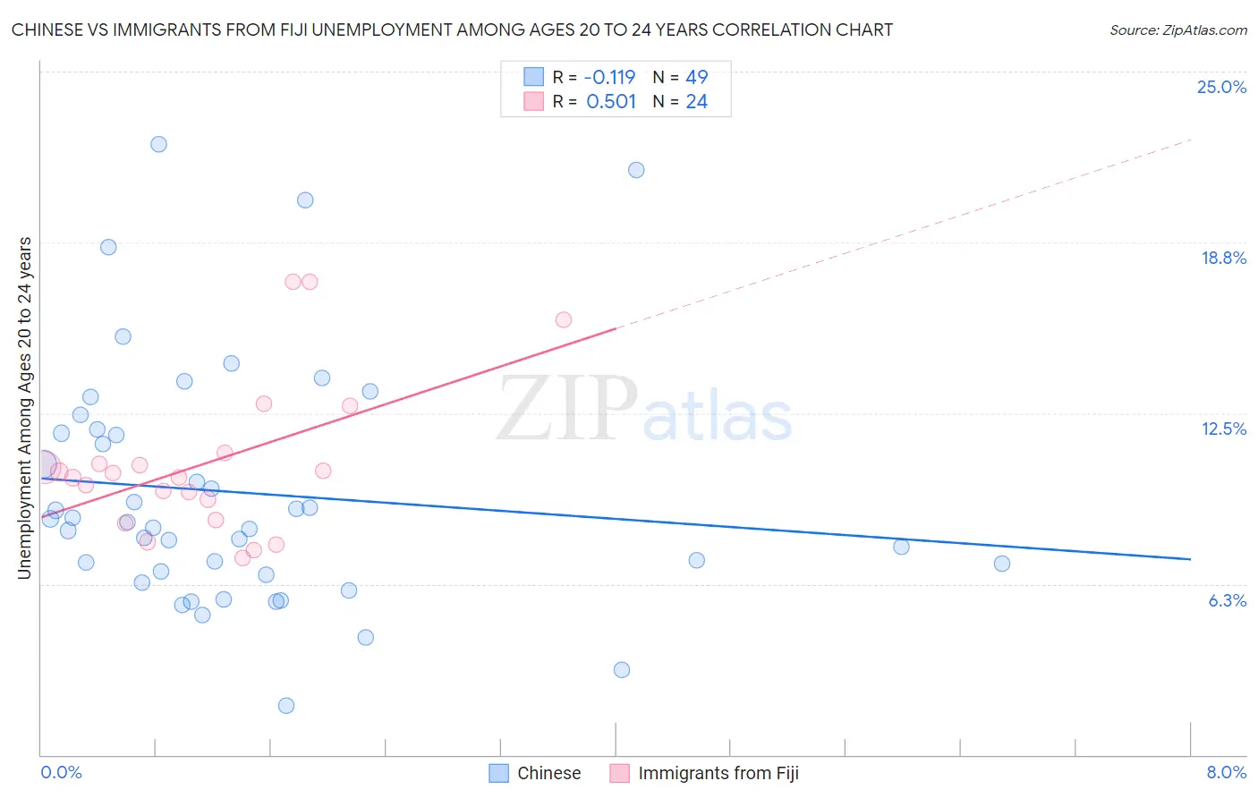 Chinese vs Immigrants from Fiji Unemployment Among Ages 20 to 24 years