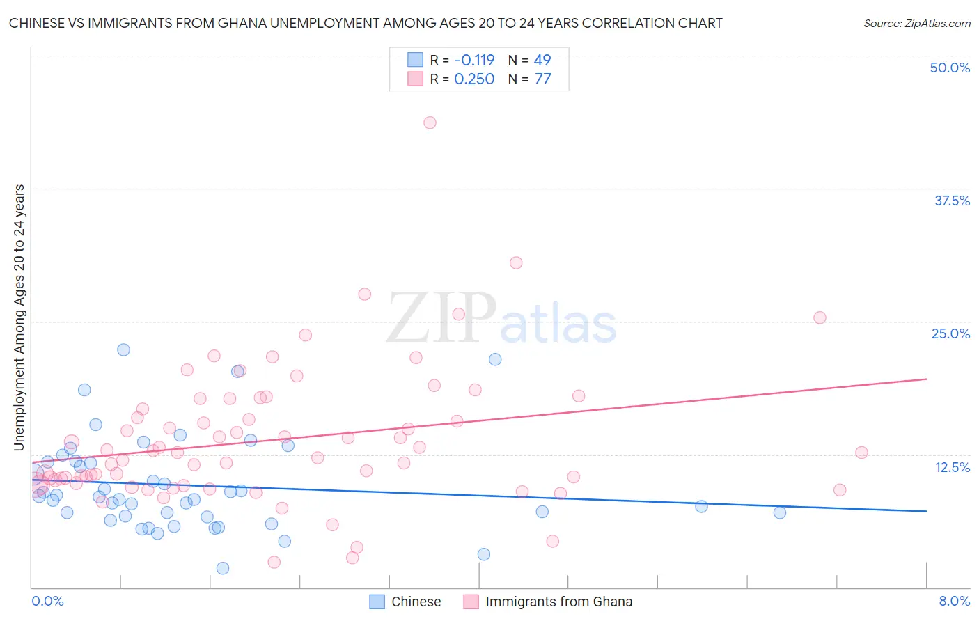 Chinese vs Immigrants from Ghana Unemployment Among Ages 20 to 24 years