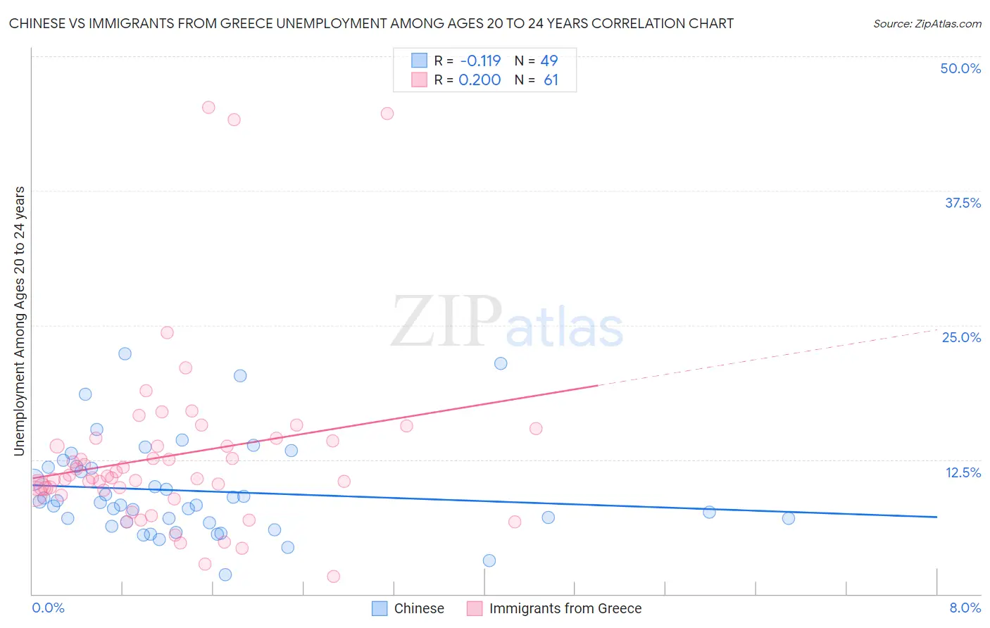 Chinese vs Immigrants from Greece Unemployment Among Ages 20 to 24 years