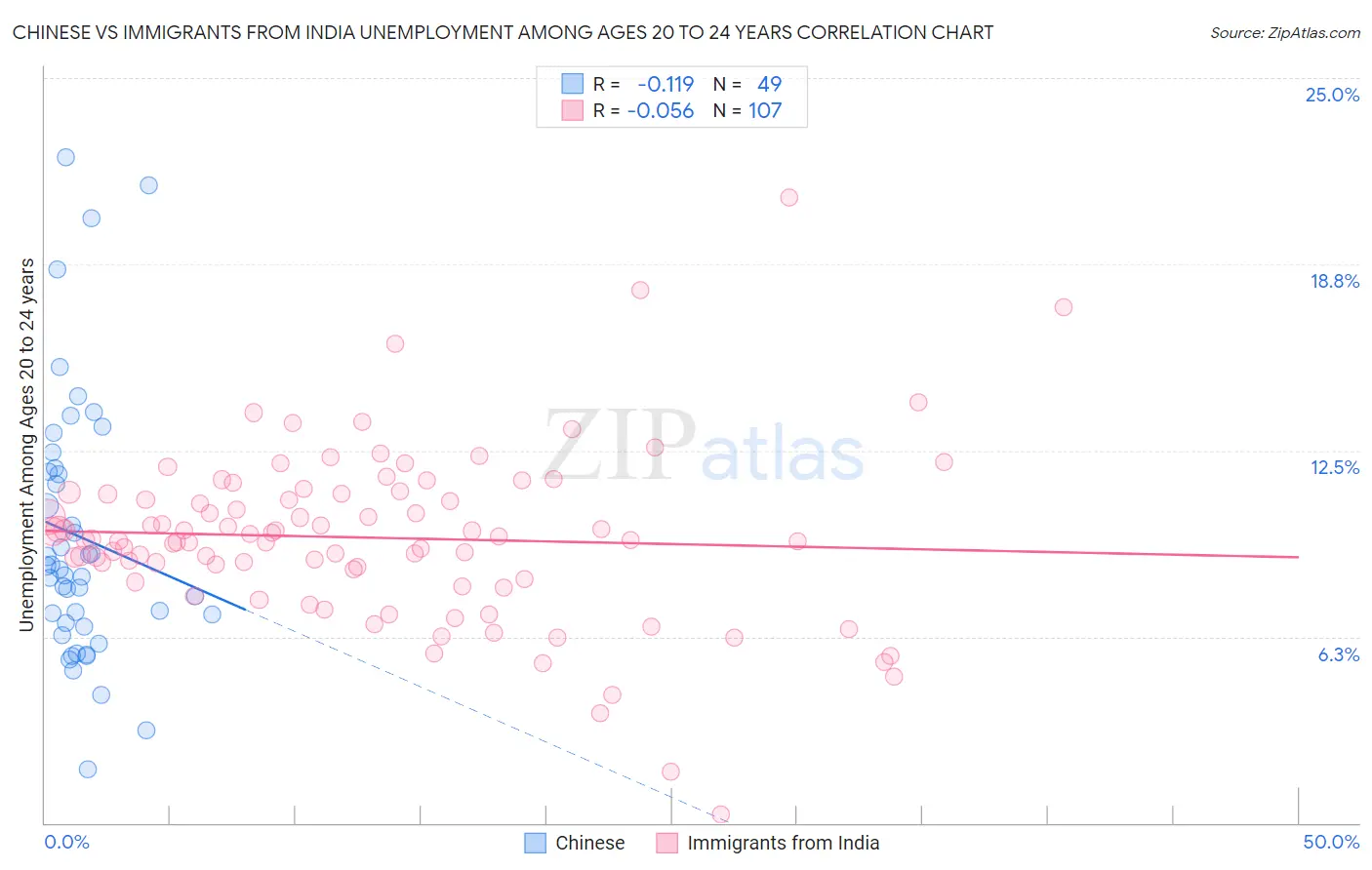 Chinese vs Immigrants from India Unemployment Among Ages 20 to 24 years