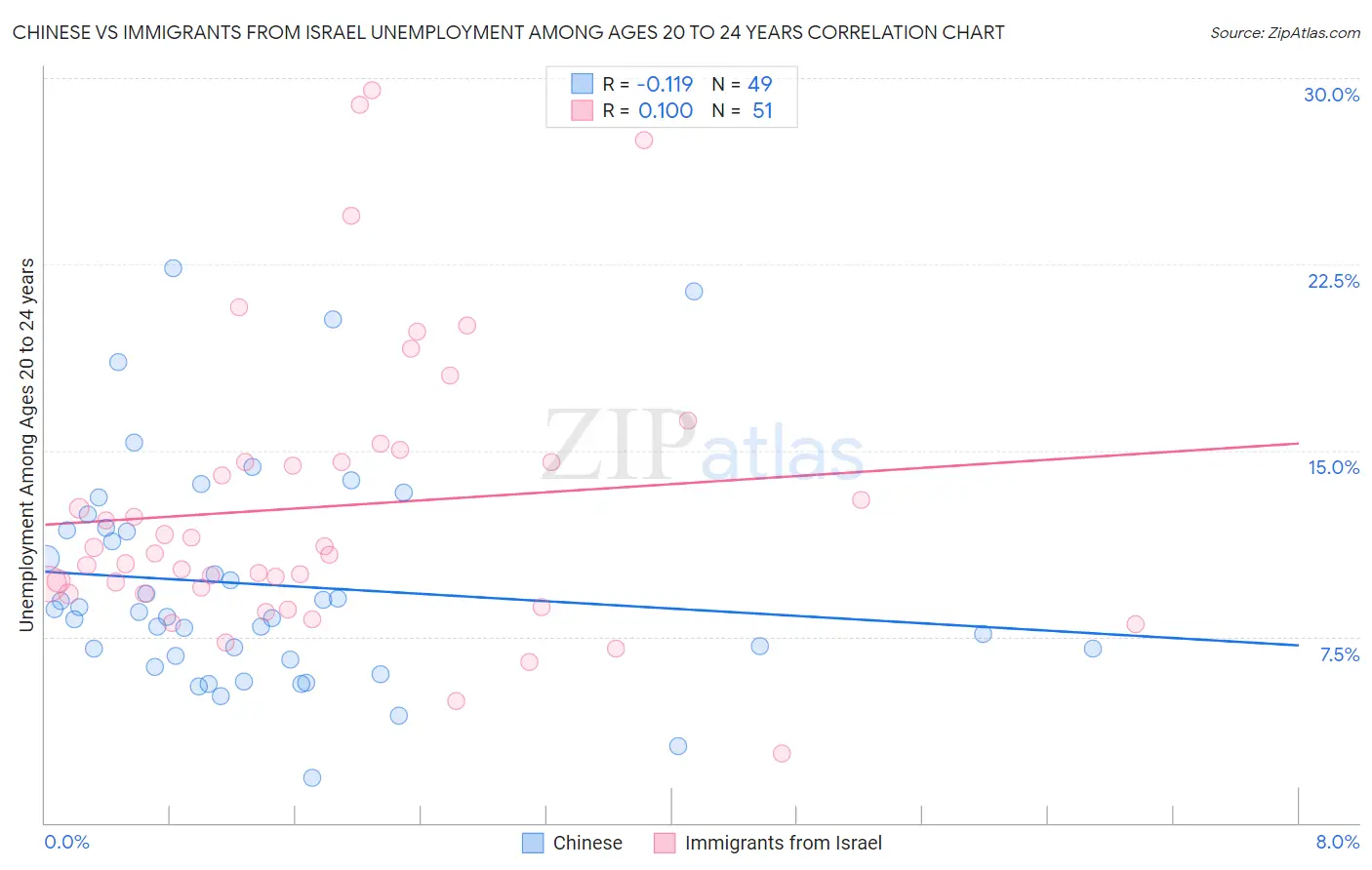 Chinese vs Immigrants from Israel Unemployment Among Ages 20 to 24 years