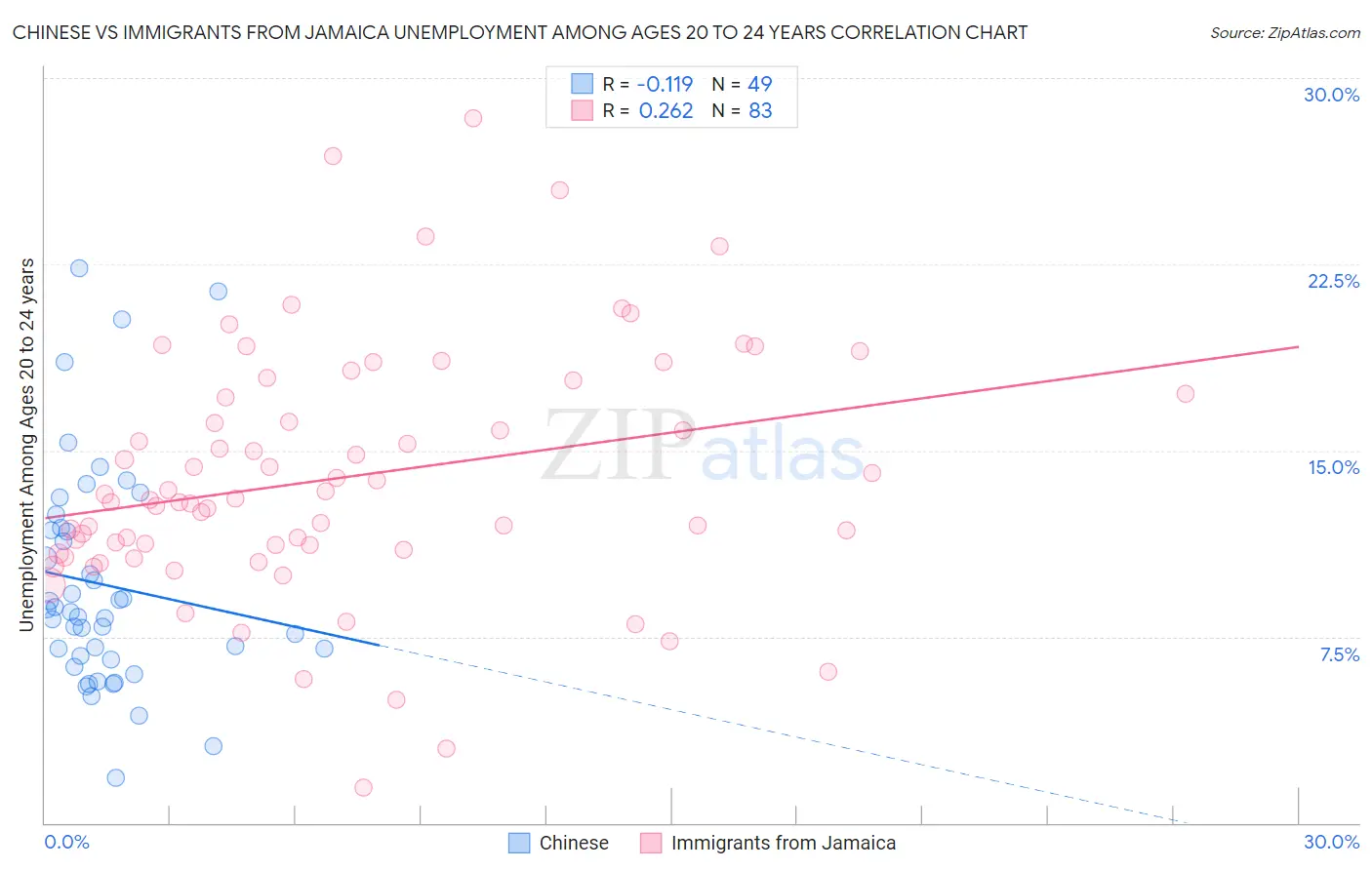 Chinese vs Immigrants from Jamaica Unemployment Among Ages 20 to 24 years