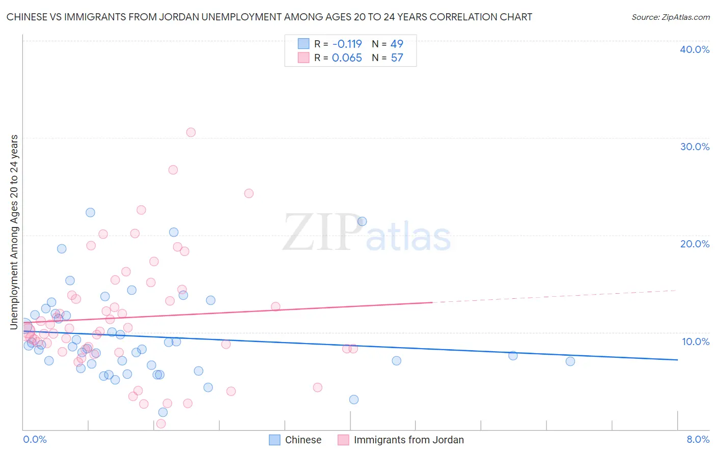 Chinese vs Immigrants from Jordan Unemployment Among Ages 20 to 24 years