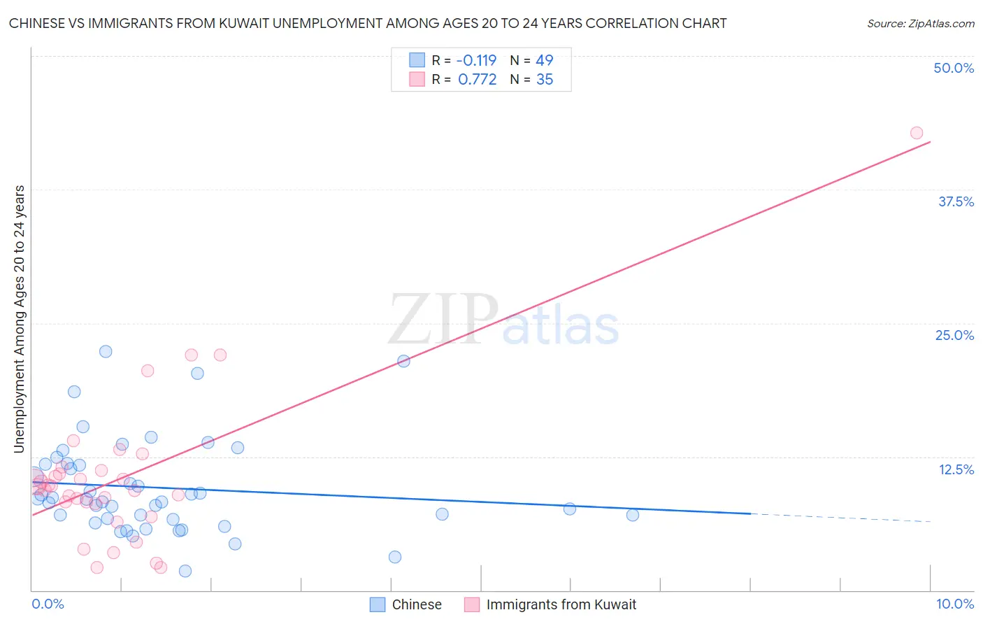 Chinese vs Immigrants from Kuwait Unemployment Among Ages 20 to 24 years