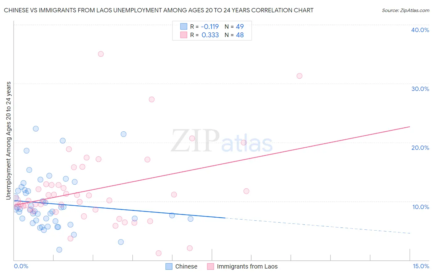 Chinese vs Immigrants from Laos Unemployment Among Ages 20 to 24 years