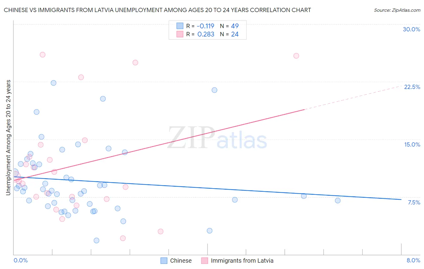 Chinese vs Immigrants from Latvia Unemployment Among Ages 20 to 24 years