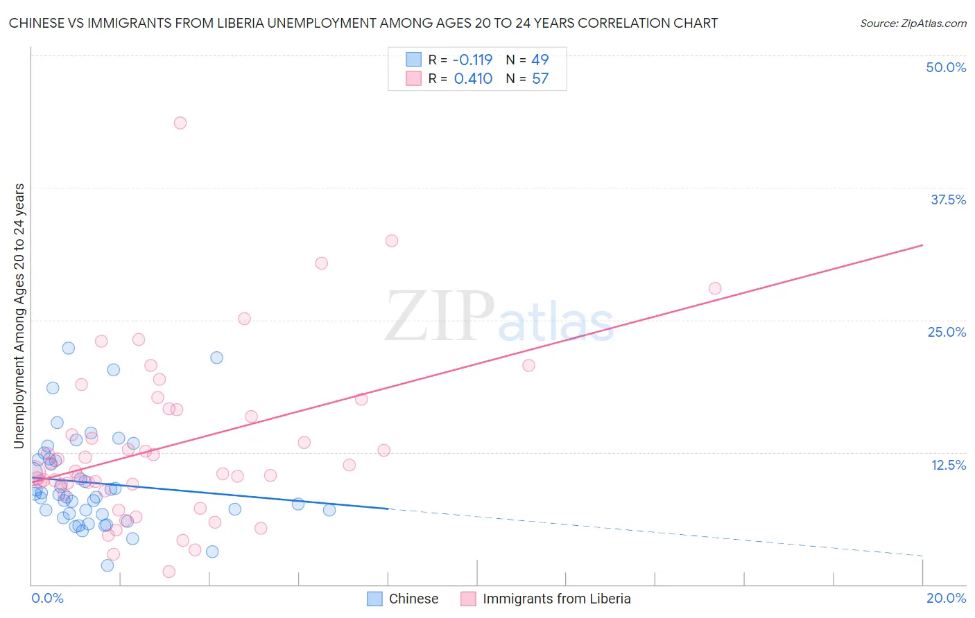 Chinese vs Immigrants from Liberia Unemployment Among Ages 20 to 24 years