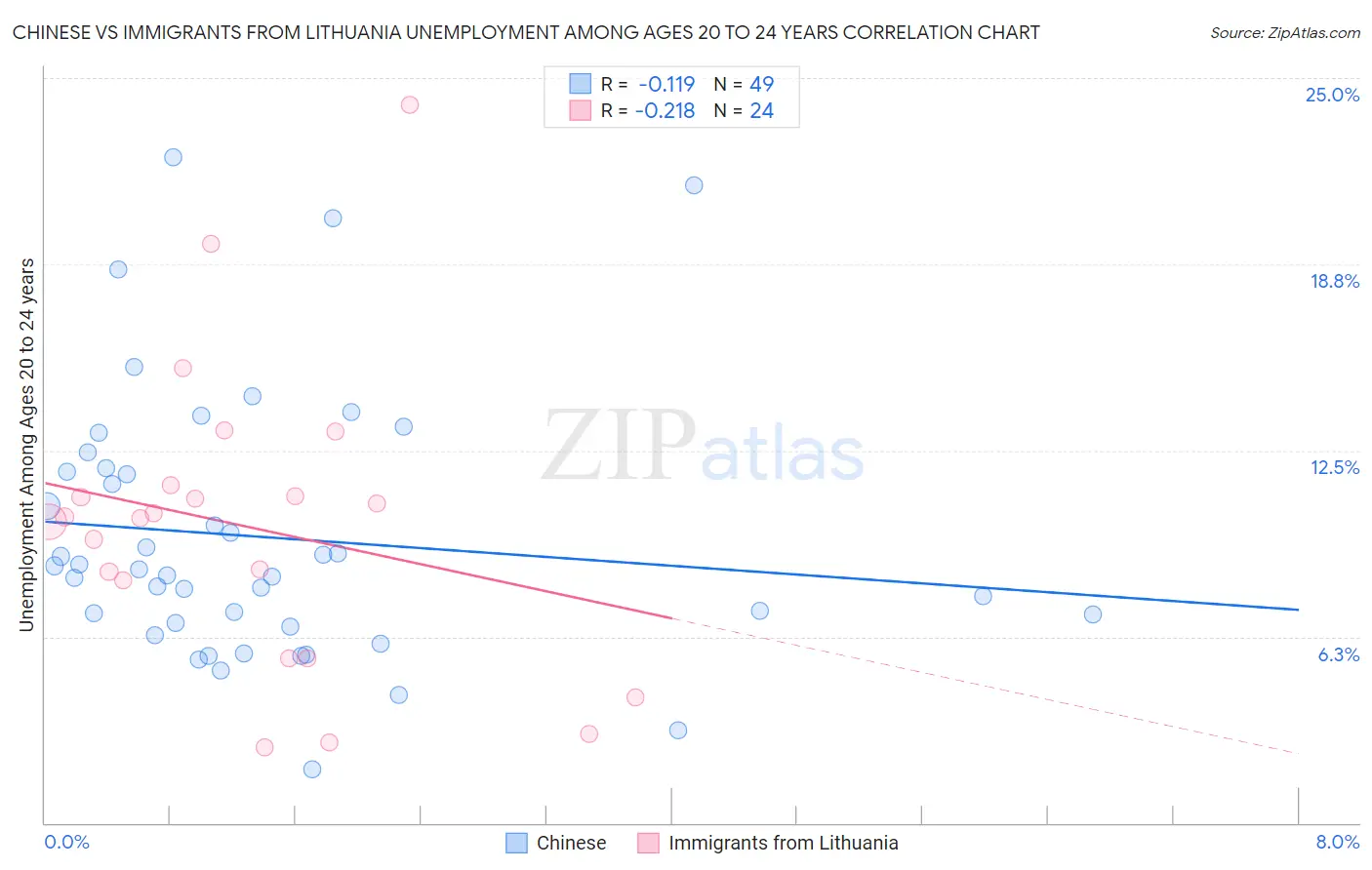Chinese vs Immigrants from Lithuania Unemployment Among Ages 20 to 24 years