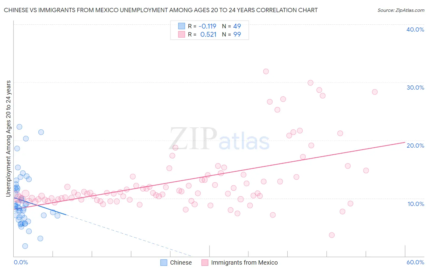 Chinese vs Immigrants from Mexico Unemployment Among Ages 20 to 24 years