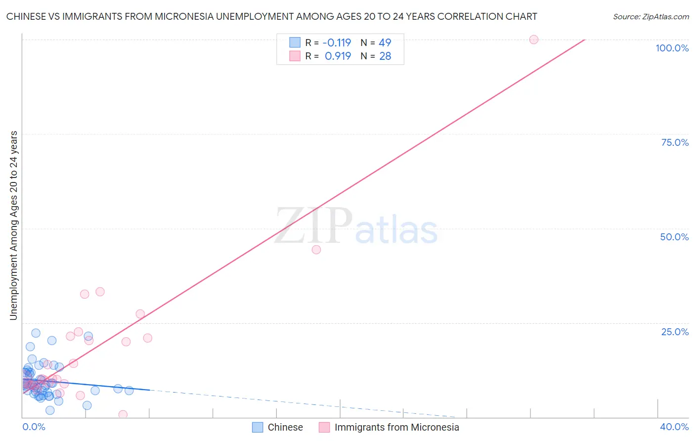 Chinese vs Immigrants from Micronesia Unemployment Among Ages 20 to 24 years