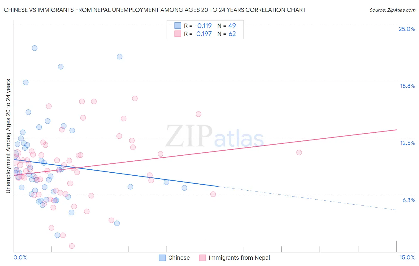Chinese vs Immigrants from Nepal Unemployment Among Ages 20 to 24 years