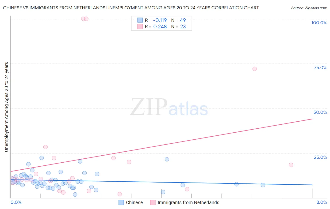Chinese vs Immigrants from Netherlands Unemployment Among Ages 20 to 24 years
