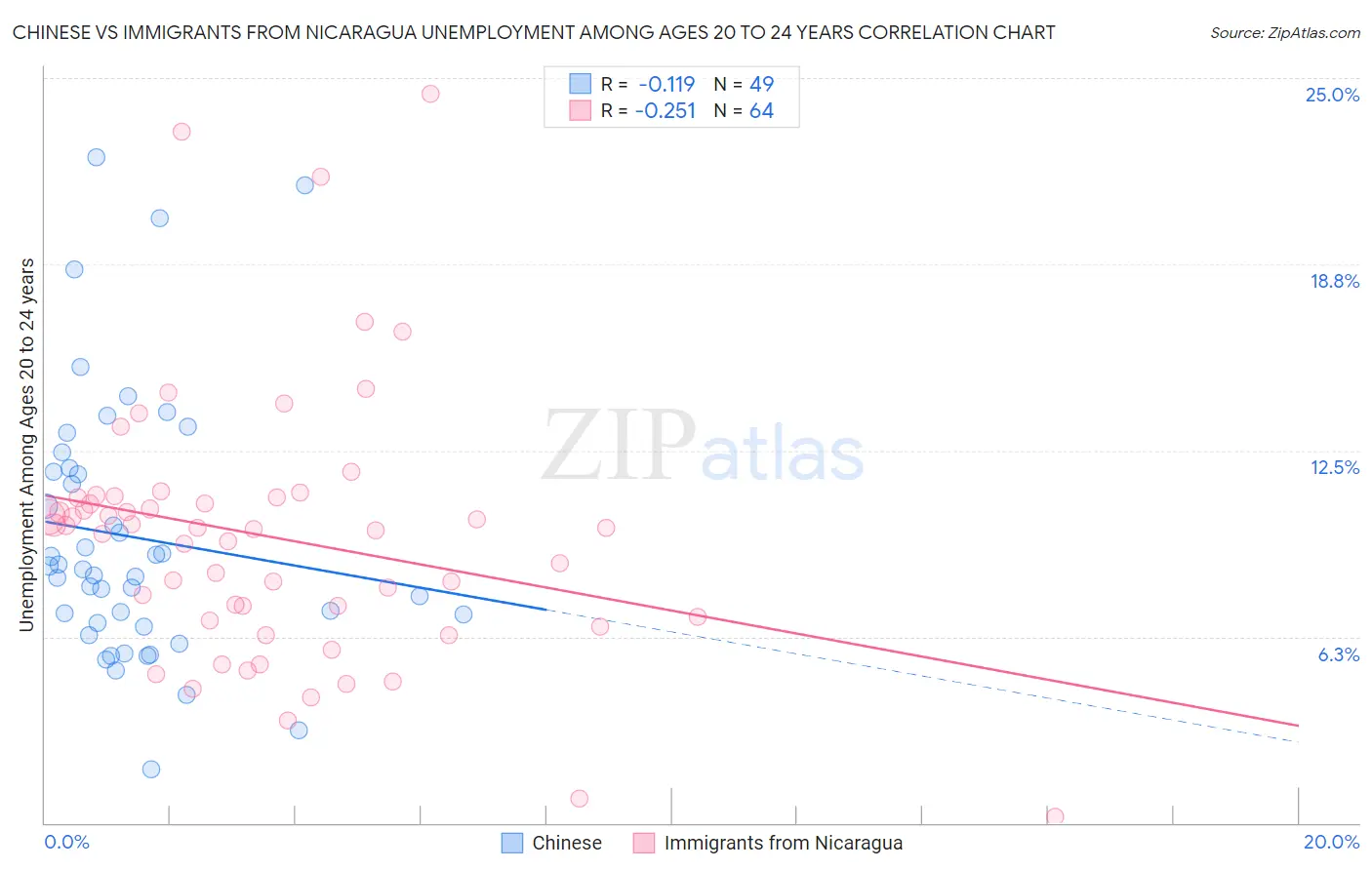 Chinese vs Immigrants from Nicaragua Unemployment Among Ages 20 to 24 years