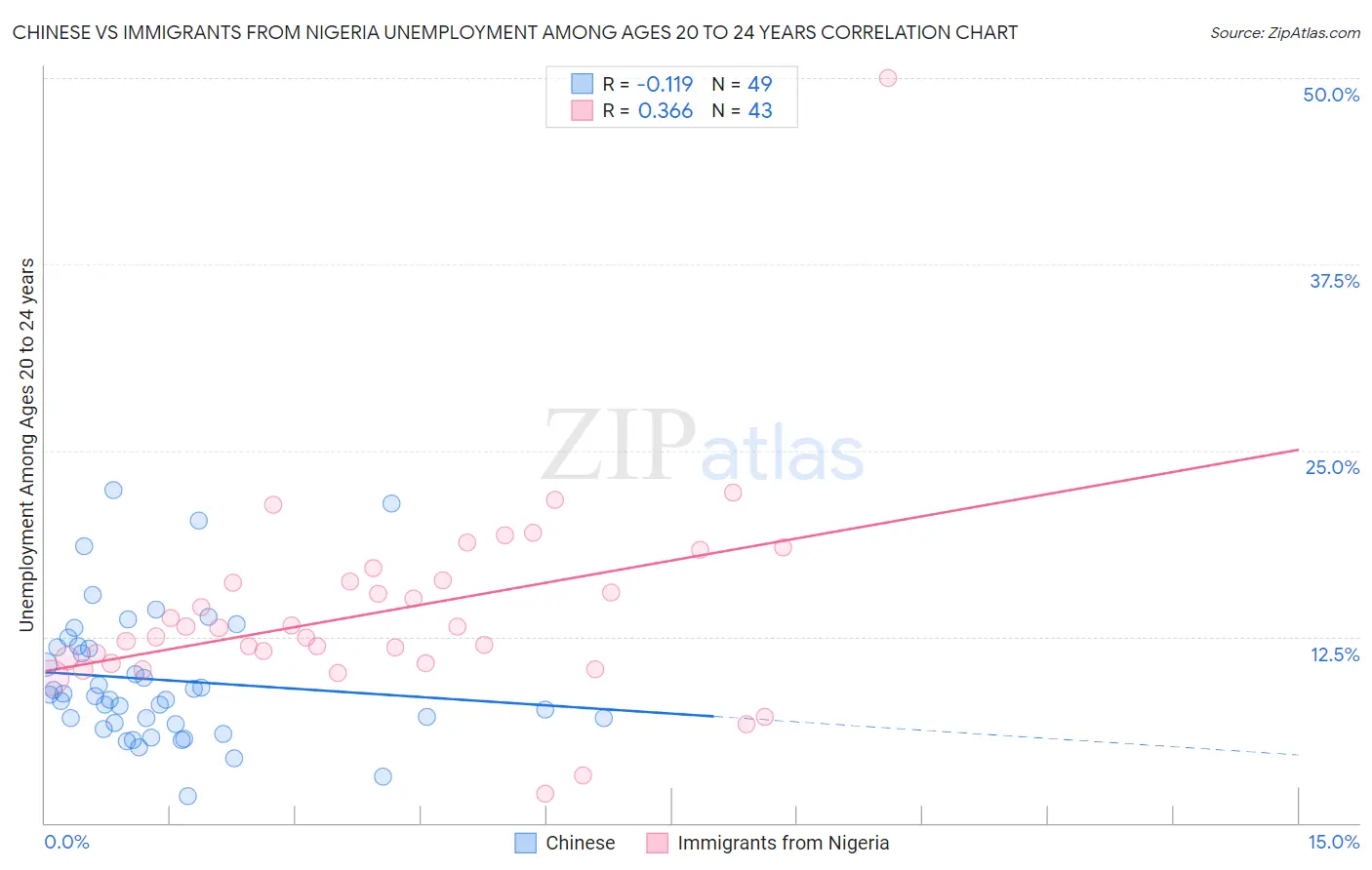 Chinese vs Immigrants from Nigeria Unemployment Among Ages 20 to 24 years